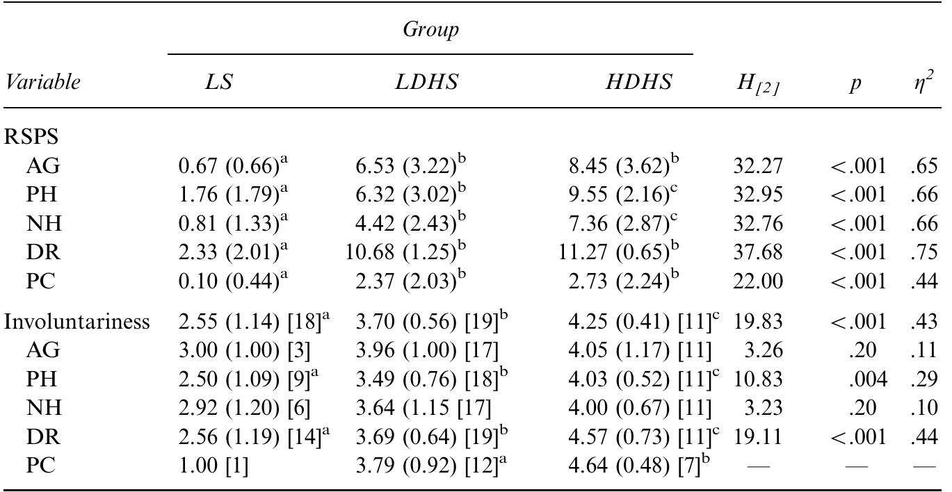 LS =low suggestible; LDHS =low dissociative highly suggestible; HDHS =high dissociative highly suggestible; RSPS =Revised Stanford Profile Scales of Hypnotic Susceptibility; AG = agnosia and cognitive distortions; PH =positive hallucinations; NH =negative hallucinations; DR =dreams and regressions; PC =posthypnotic compulsions. Different superscripted letters indicate cell means significantly differ (see text for inferential statistics). TABLE 1