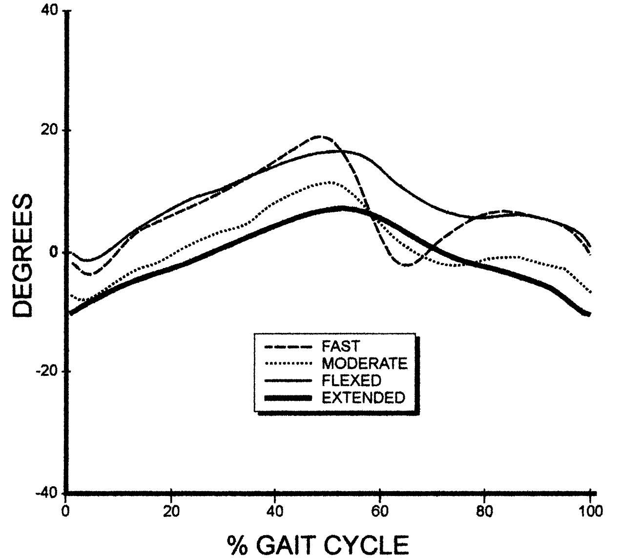 Fig. 4. Sagittal plane ankle joint motion during walking for the four clusters of patients at the 6-month test. Dorsiflexion is positive. longus intensity was greater in the Fast group (28% MAX) than in the Extended group (13% MAX). Cessation of gluteus maximus was delayed in the Flexed (39% gait cycle) and Extended groups (41% gait cycle) cycle) than in the Extended (29% gait cycle) and the Moderate groups (30% gait cycle) while cessation of biceps femoris was later in the Extended group (44% gait cycle) than in the Fast group (25% gait cycle). Adductor