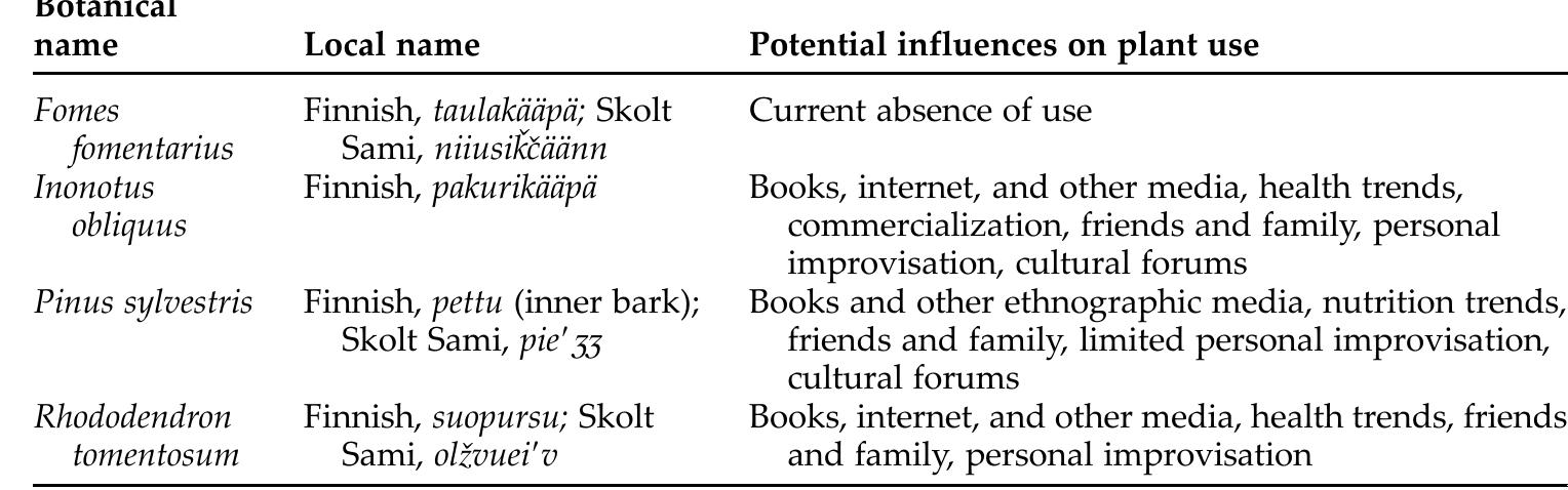 Table 2. Potential influences on plant use for selected plants. 