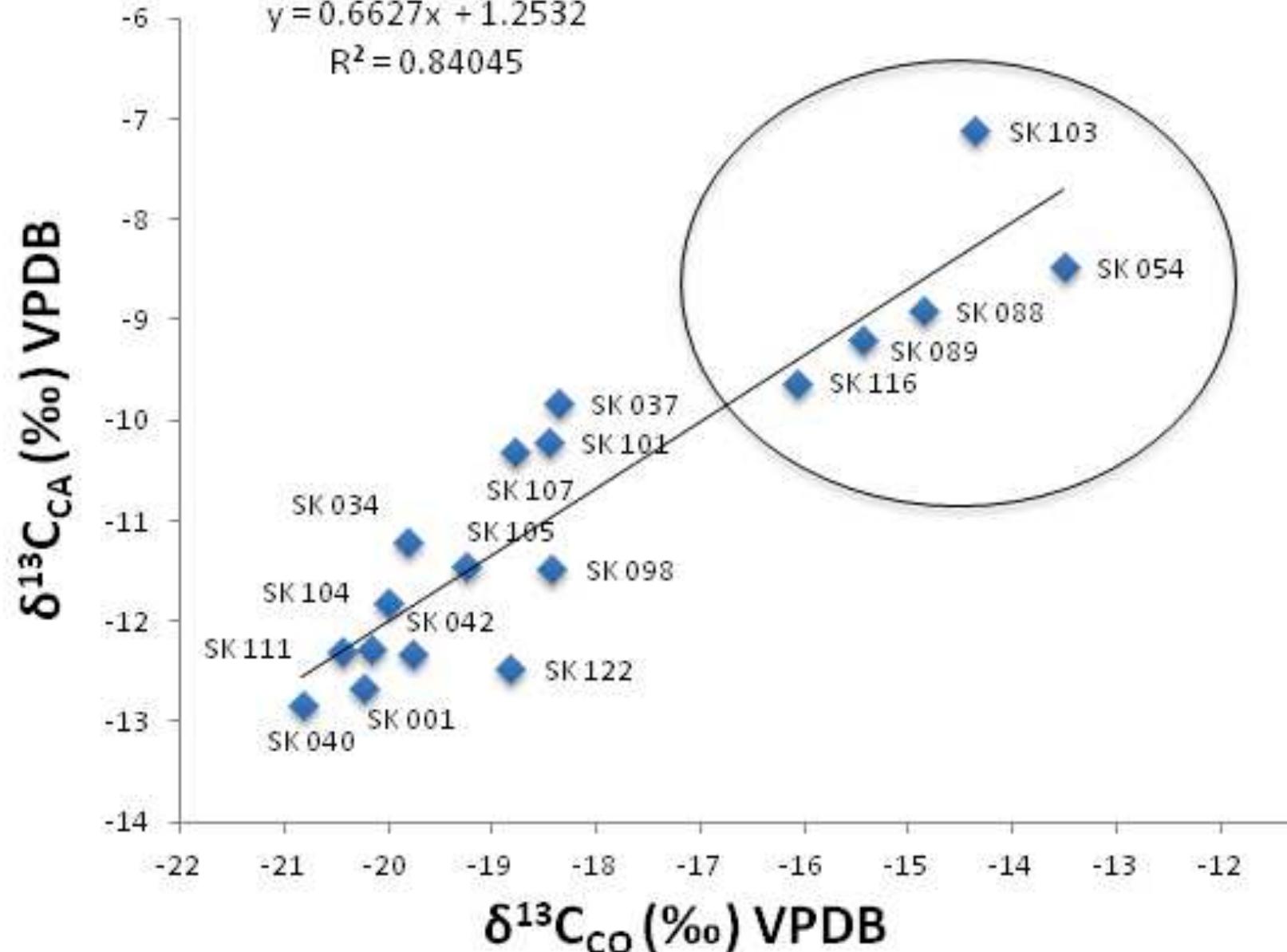 FIGURE 5. Linear relationship (R?=0.84) between 61°C, and 6'°C,9. Circled individuals are enriched relative to the remainder of the sample, indicating a higher reliance on Cz, foods. This close relationship suggests that these soldiers were synthesizinc new tissues from the total dietary pool of carbon. The results also indicate a diet deprived of high protein foods like livestock meat and fish. (Figure by Matthew Emery, 2012.) 