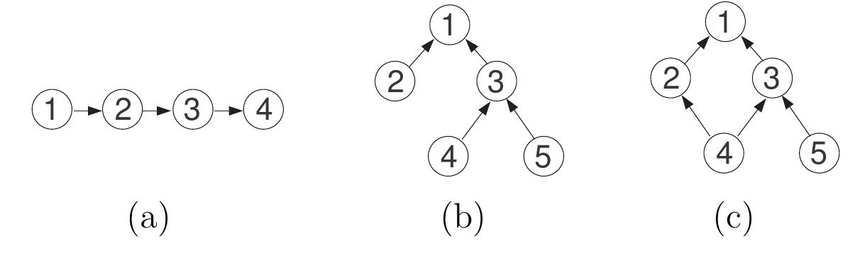 Fig. 1. Different product structures
