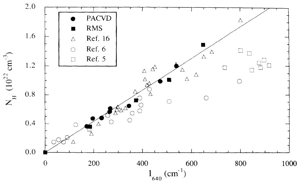 FIG. 6. Hydrogen content (Ny) from NRA or thermal evo- lution vs the integrated absorbance of the 640-cm~! mode. The line corresponds to A 64) =2.1 10! cm~?. In short, in view of the discussion in the preceding sec- tion, a +25% uncertainty in the integrated absorbance of the wagging modes is not uncommon if the ir data are an- alyzed by the BCC (Ref. 2) or the Connell-Lewis~’ method. In the absence of a detailed reanalysis of the ir transmission spectra, and given the additional uncertain-