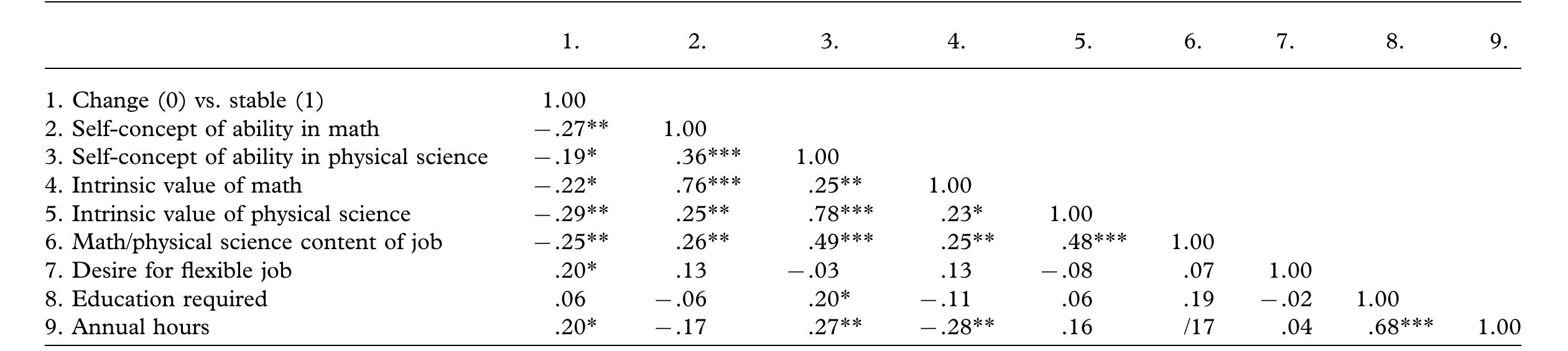 Note: N= 104. *p < .05. **p < .001. ***p < .001.  Table 1. Correlations of outcome and predictor variable 