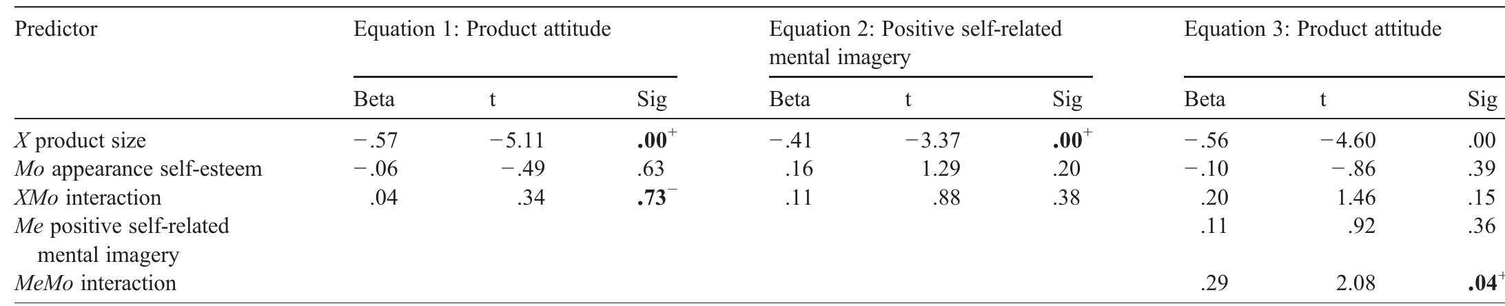 Study | results: Summary of regressions for moderated mediation test.  Note: Bold and (*) sign indicates that the beta needs to be significant for our proposed moderated mediation model; bold and (_) indicates that the beta should not b« significant for our proposed moderated mediation model. 
