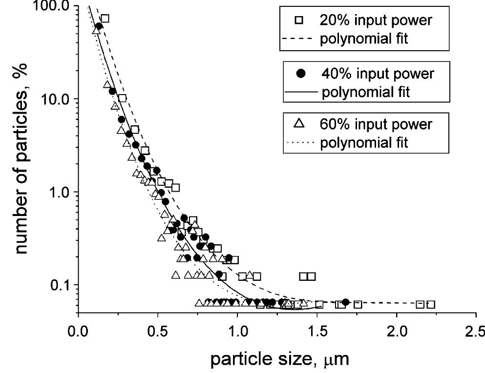 Fig. 2. Particle size distribution graphs of PC samples.  50. Three different input powers were applied, namely 20%, 40% and 60% of the maximum power available (43.2 kW). 
