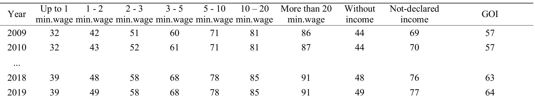 Table 4. Ownership index (%) for the period 2009-2019  Based on the estimated values of GOJ(t) and past values of the consumption per residential consumer unit AEC(t) for the period 1995-2008 we fitted the regression equation (10). Next, the fitted model was applied to GOI’s scenario in Table 4 in order to achieve the forecasts for the consumption per residential consumer unit shown in Table 5. 