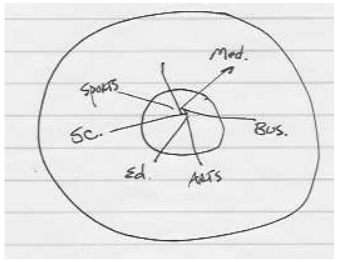 How does this relate to the coming of the kingdom? According to Princeton theologian Geerhardus Vos, “Whenever one of these spheres comes under the controlling influence of the principle of divine supremacy and glory, and this outwardly reveals itself, there we can truly say that the kingdom of God has become manifest” (The Teaching of Jesus Concerning the Kingdom and the Church). Note that each sphere is ordained by God with its own proper aims and its own unique patterns of authority. Adding the names of representative cultural spheres to our church and society diagram yields the following result: 