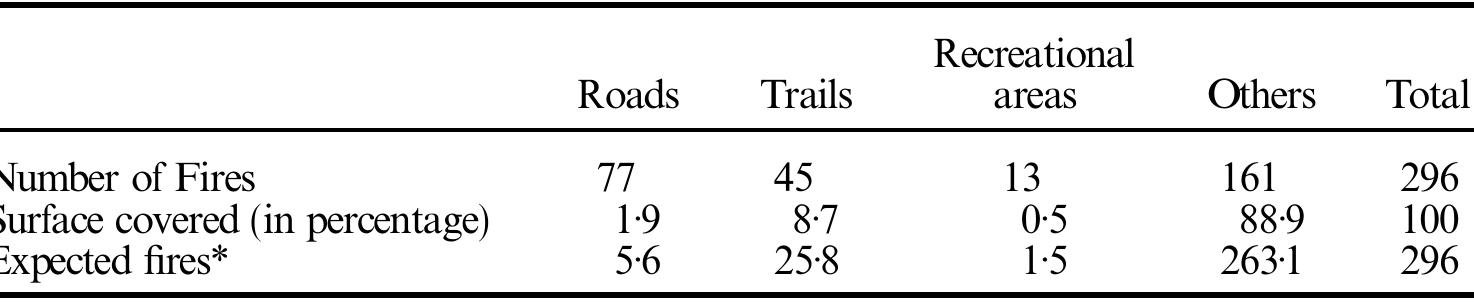Table 1. Location of 286 fire ignition sources in the past 15 years. (*) Expected fires were calculated as a proportion of the total number of fires and the are covered in each location. Computed chi-squared is 189-7 which is significant at 99 per cent confidence level.