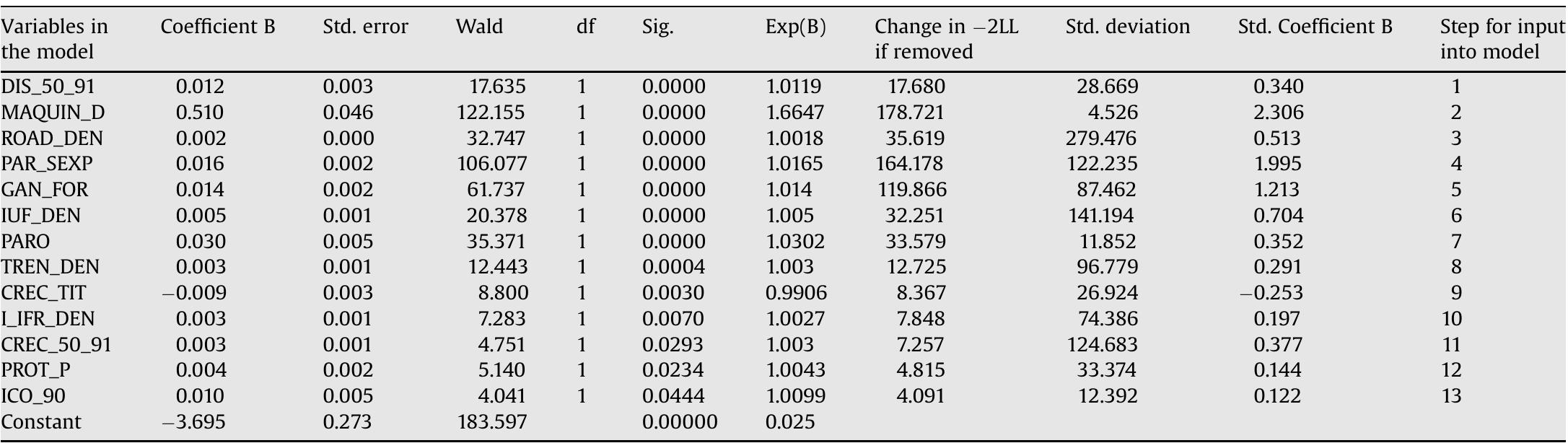 Variables included in the final model, regression coefficients and evaluation criteria Table 2