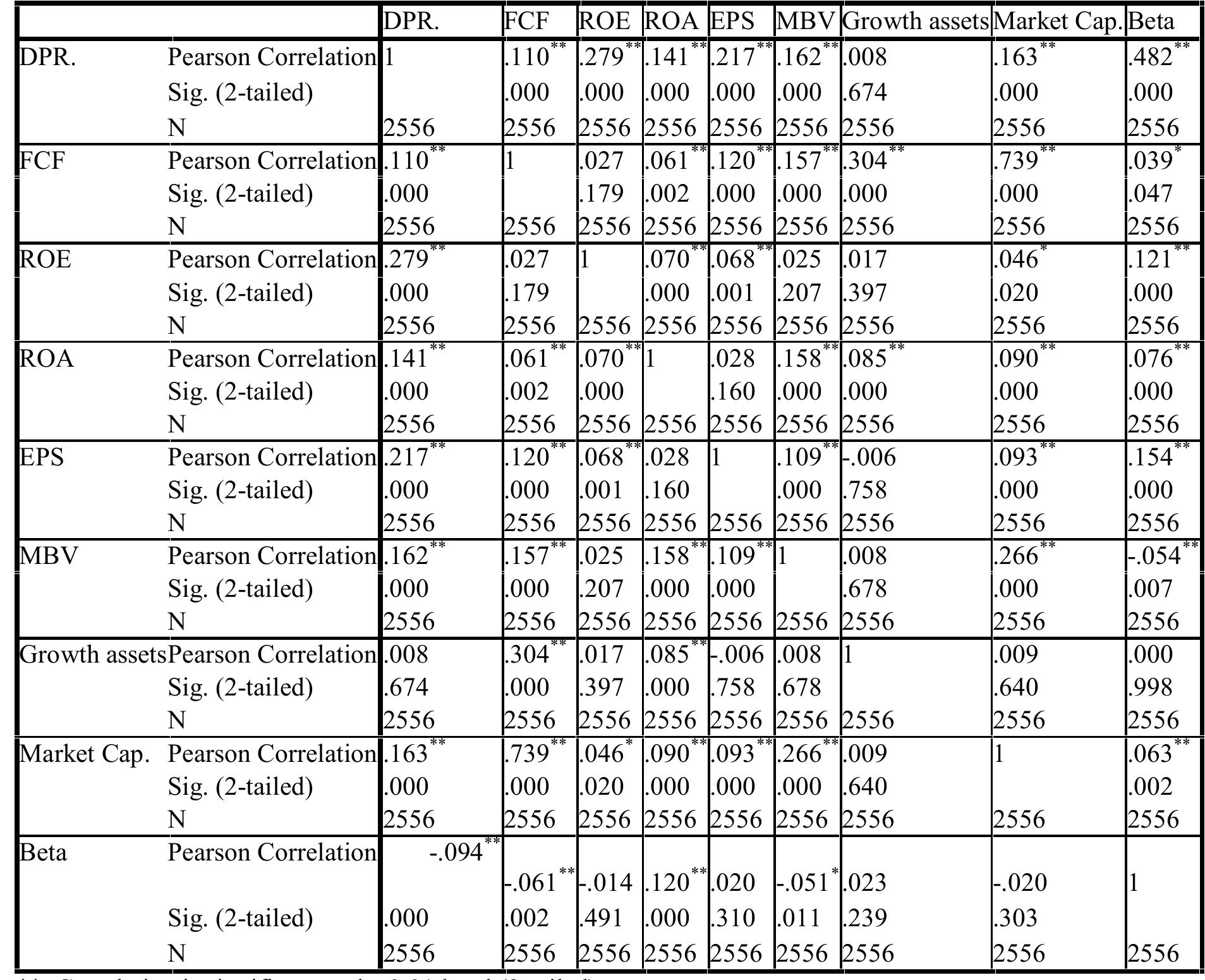 Table 2: Correlations for pooling data 