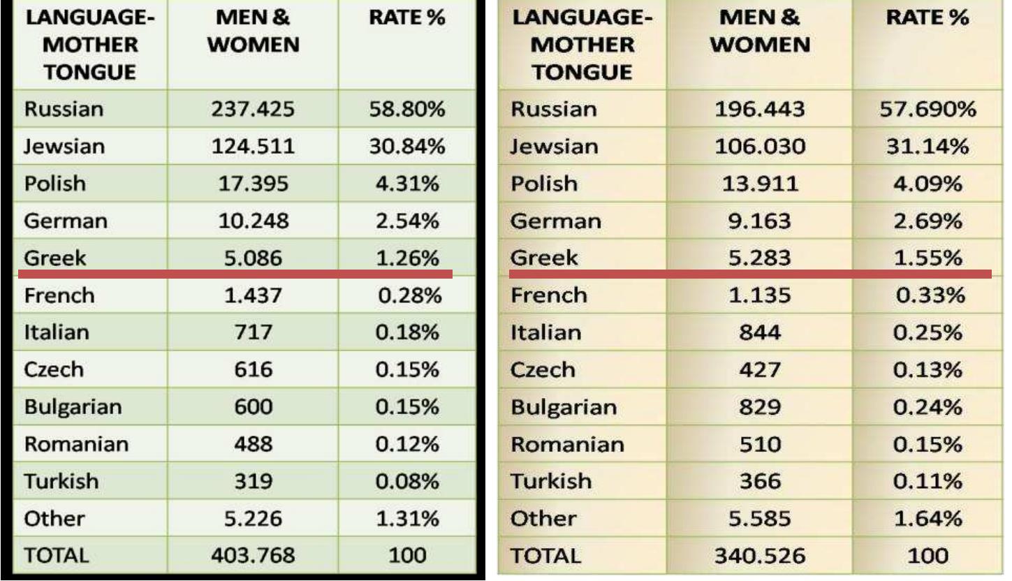 demographic increase of Greek population*’.  were a minimal part of the population, something that contradicts with the evidence 