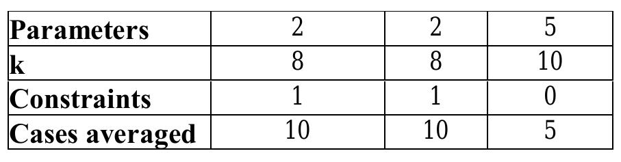 Table 3: Number of optimised parameters, number of points in the simplex and number of implicit constraints. 