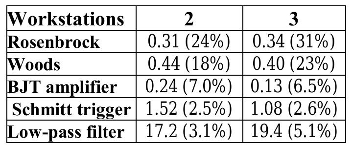 Table 7: mean overhead per CF evaluation percent values are relative to mean CF evaluation time). 