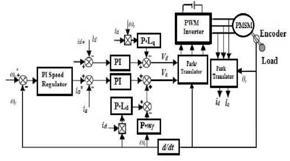 Given that, A, is constant the electromagnetic torque is the directly proportional to currenti,. The torque equation is related to that of separated excited DC motor drive. It is obvious from equations (3) and (6) that the speed control might be obtained by controlling the q-axis current component i, as long as the d-axis current i, is maintained at zero.  Fig.1. Vector control configuration of PMSM drive. 