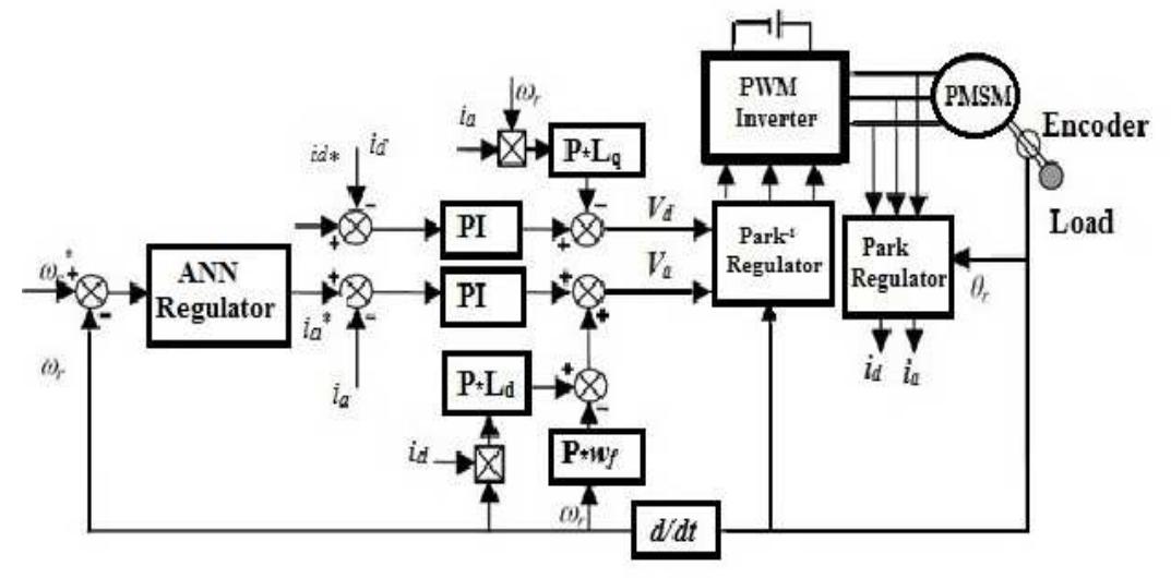 Fig.3. ANN controller used in its place of PI controller. 