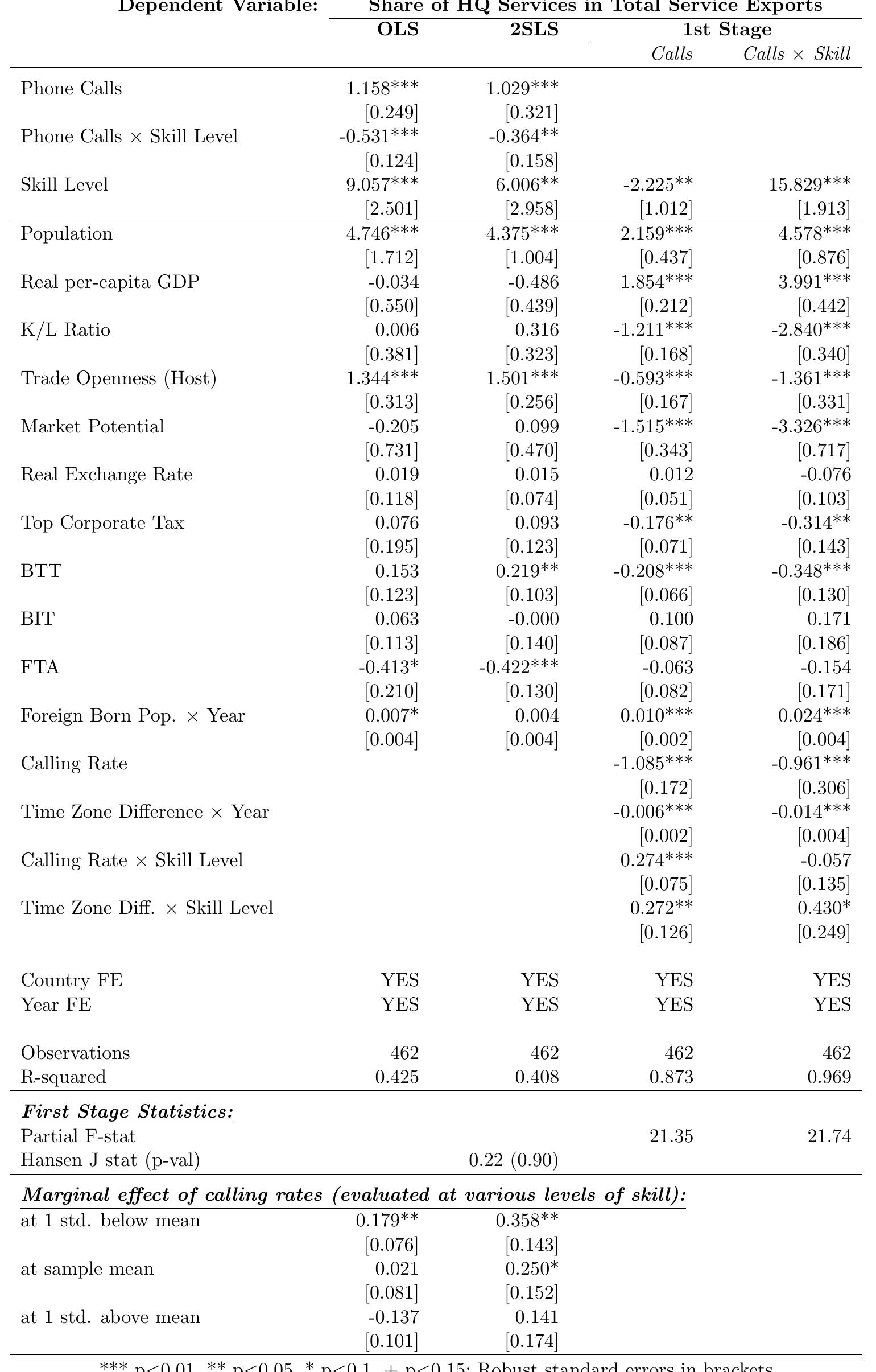 Note: The results correspond to the regression equation (6). All continuous variables are expressed in logs. The sample anc
variable descriptions included in Table [3] apply here as well. International Communication is measured in quantity terms as the
volume of U.S. outbound phone calls in minutes. Phone call minutes are instrumented with the calling rate and the time zone
difference between trading countries. The instruments are interacted with the average educational attainment to instrument fo!
the interaction term Calls x Skill. The instrumental variable results are reported in column 2, while the first stage estimate:
are reported in columns 3 and 4.
 Table 4: Effect of Communication Flows on the Export Share of Headquarter Services
