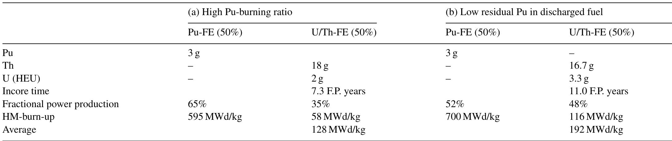 Fuelling strategy of the HTR-MODUL reactor for burning first generation LWR Pu 