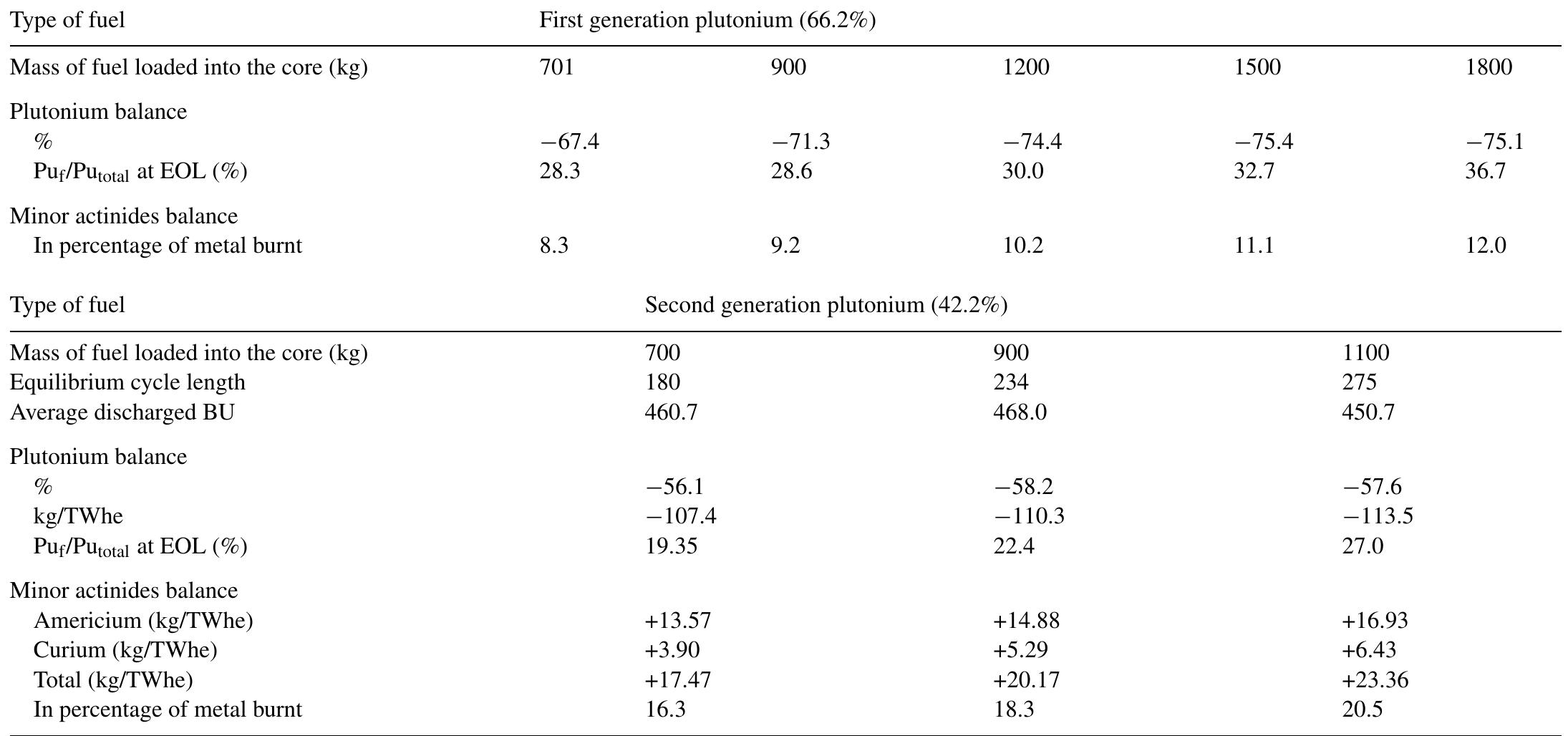 Plutonium and minor actinides balance for first and second generation plutonium fuel in batch-wise fuelled hexagonal block-type HTGR 
