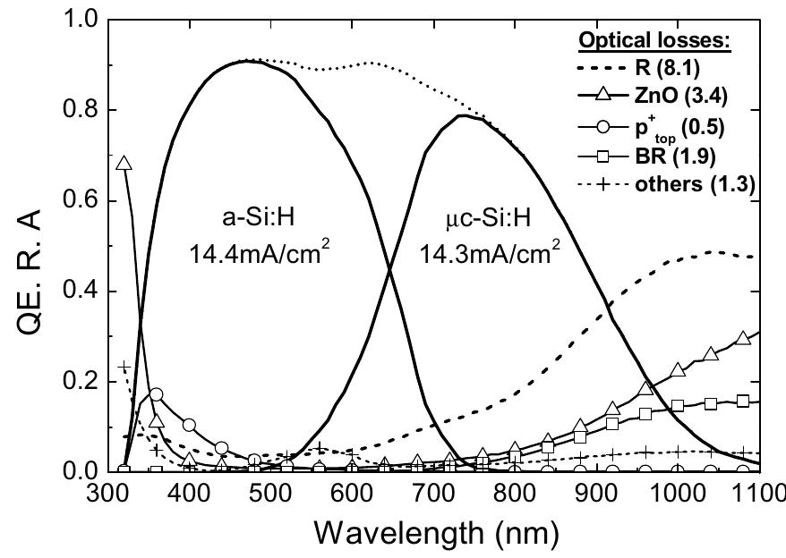 Fig. 10. Simulated quantum efficiency of a micromorph tan- dem cell with an intermediate reflector using optimized layers as described in the text. Assuming realistic values for fill factor (73%) and open circuit voltage (1.43 V) of the tandem structure yields an efficiency of 15%. The thickness of a-Si top and j1c-Si bottom cell is 190 nm and 1.8 um, respectively. Main losses (in mA/cm?’) are listed in the upper right corner of the figure (numbers in brackets). R: total reflection; ZnO: front TCO; p*: front doped layer; BR: back reflector.