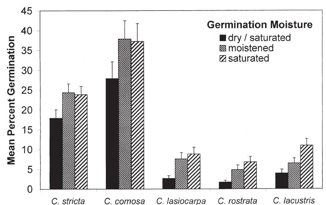 Figure 4. Mean percent germination (+SE) by germination moisture for five Carex species (averaged over all germination temperatures, storage conditions, and storage durations). Per- cent germination was arcsine-transformed for statistical anal- ysis and calculation of standard error. Back-transformed data are presented. 
