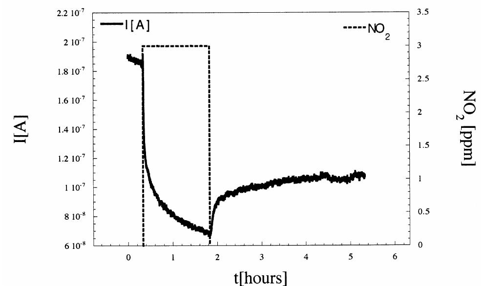 Fig. 1. Kinetic response to 3 ppm of NO, at room temperature in dark conditions for the SnO, sensor. At room temperature, when the sample is irradiated with UV light, the conductance rises. The increase in the