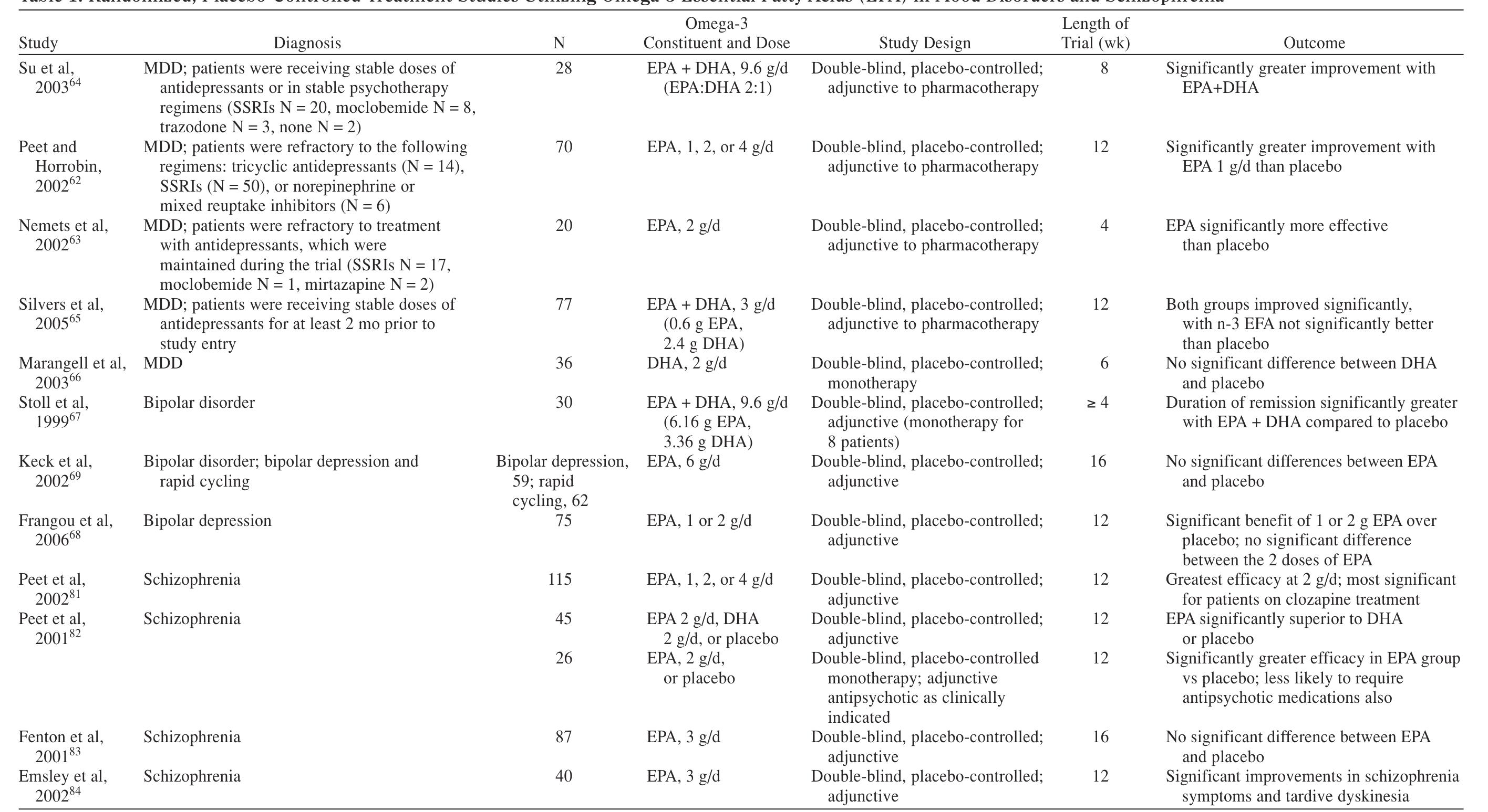 Abbreviations: DHA = docosahexaenoic acid, EPA = eicosapentaenoic acid, MDD = major depressive disorder, SSRI = selective serotonin reuptake inhibitor. 