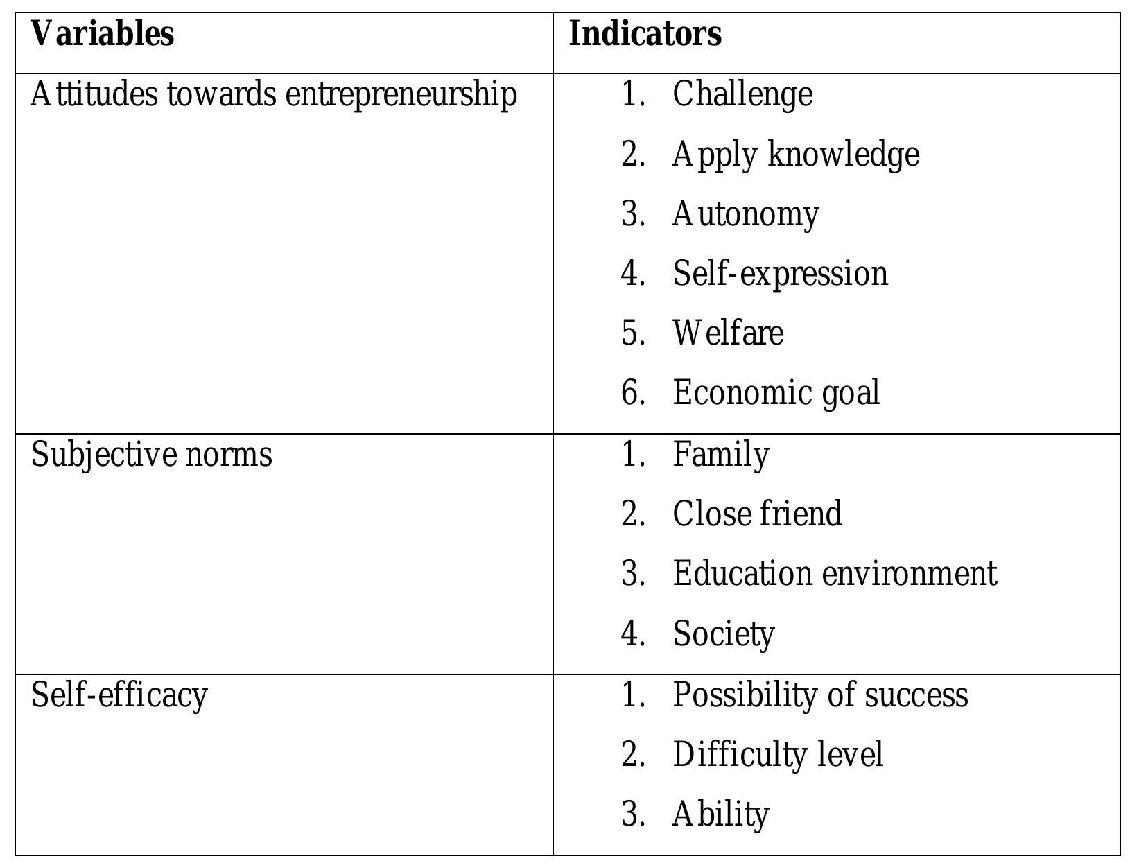 Table 1 : Indicators of variables  Before the instrument being used in this research, it had been tested for its validity and reliability. Based on the validity test using SPSS 17.0, the whole items in variable attitudes towards entrepreneurship are valid; items 3 and 4 on the subjective norm variable are not valid; and whole items on self-efficacy variable are valid. Those items  which are not valid then were removed and were not included in subsequent testing for  reliability. In this study, the reliability test was performed using Cronbach Alpha Formula techniques. Because the Cronbach alpha value for all three variables are more than 0,6, then all variables are considered reliable.  his ability to do something. The indicators of all variabels are illustrated in table 1. 