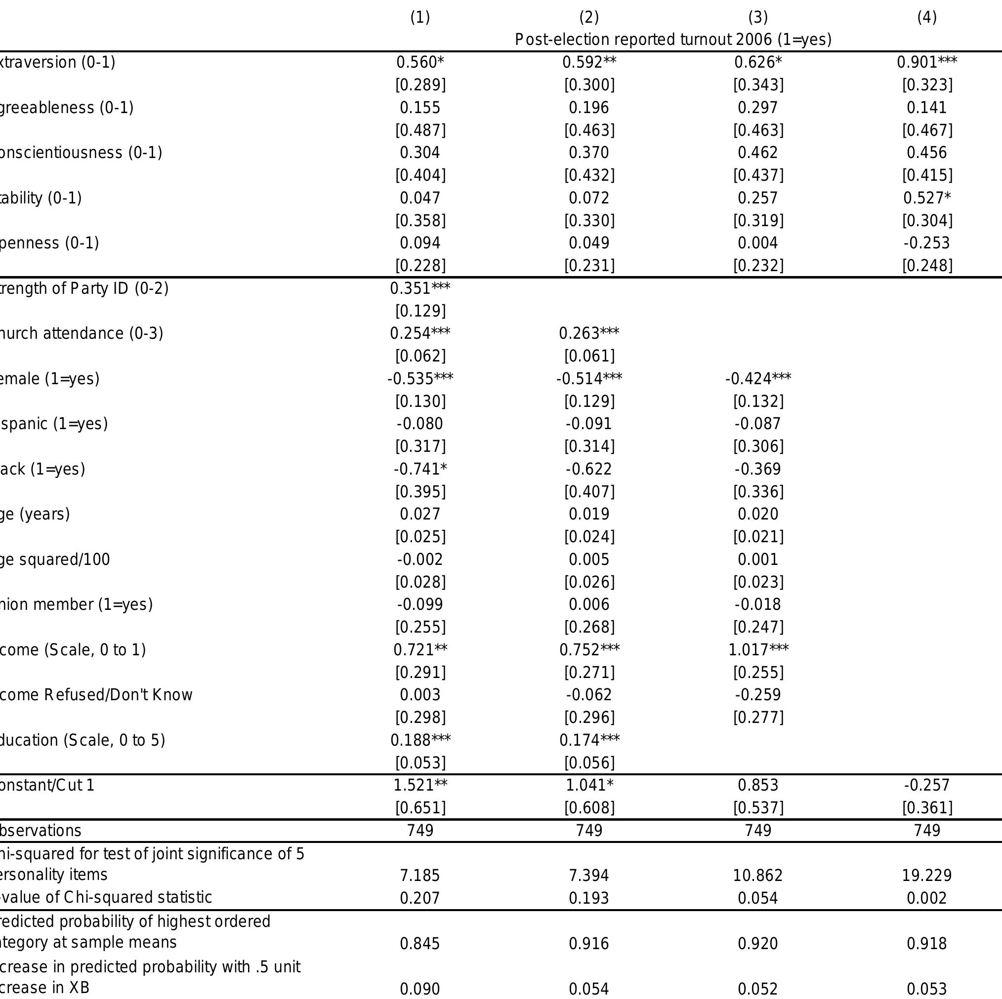 Functional form is probit with standard errors clustered at the state level in brackets. ** denotes p<01, ** p<05, * p<10. Coefficients for 3 region indicators suppressed. Covariates, other than personality, drawn from Rosenstone and Hansen (1993), where available. 