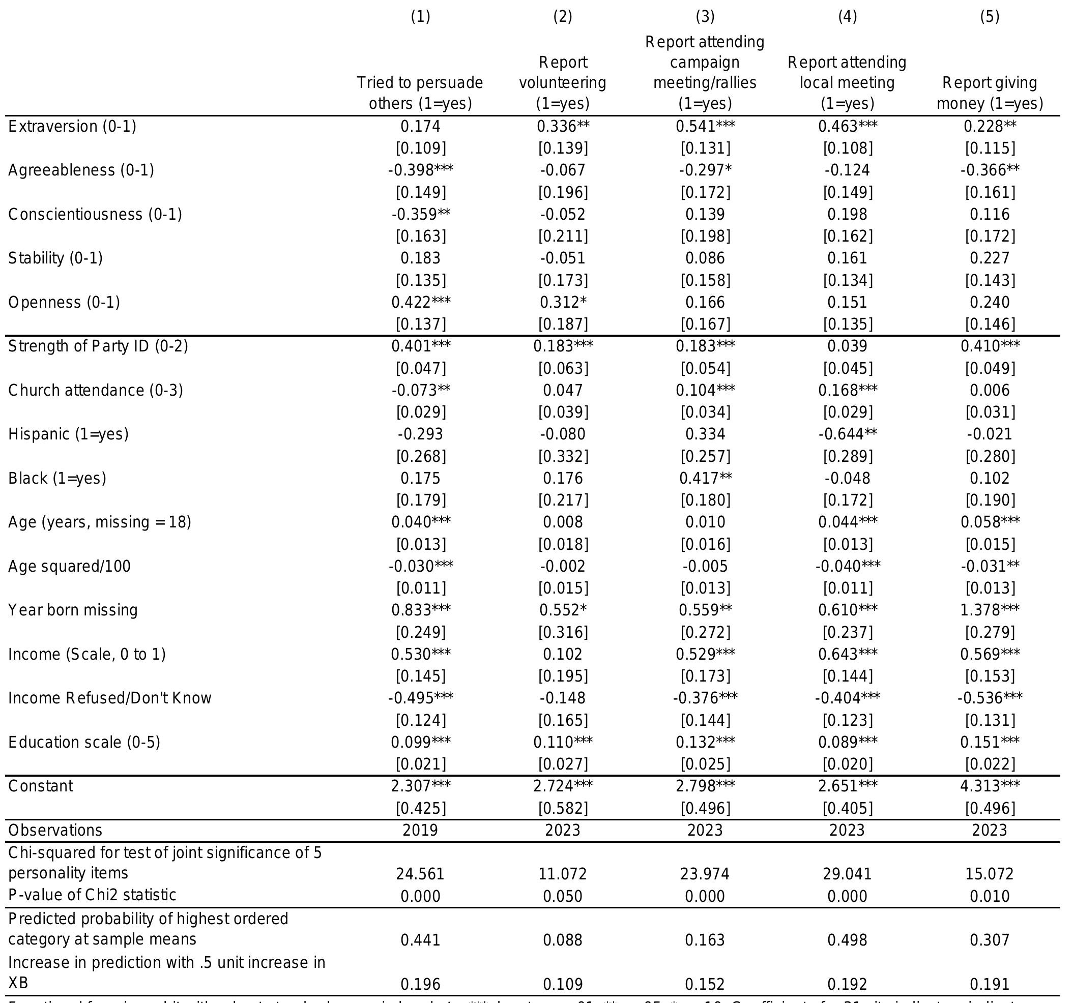 Table 3B: Personality and Participation CT Survey 