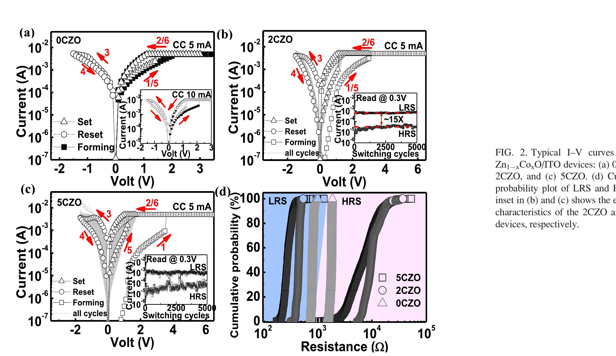 The resistive switching characteristics of the devices were investigated by applying a voltage bias to the TE while the bottom electrode was grounded. Figures 2(a)—2(c) depict the current-voltage curves of the OCZO, 2CZO, and 5CZO devices, respectively. The pristine resistance state (PRS) of the devices is converted to the low resistance state (LRS) by using positive voltage sweep; this process is referred to as 