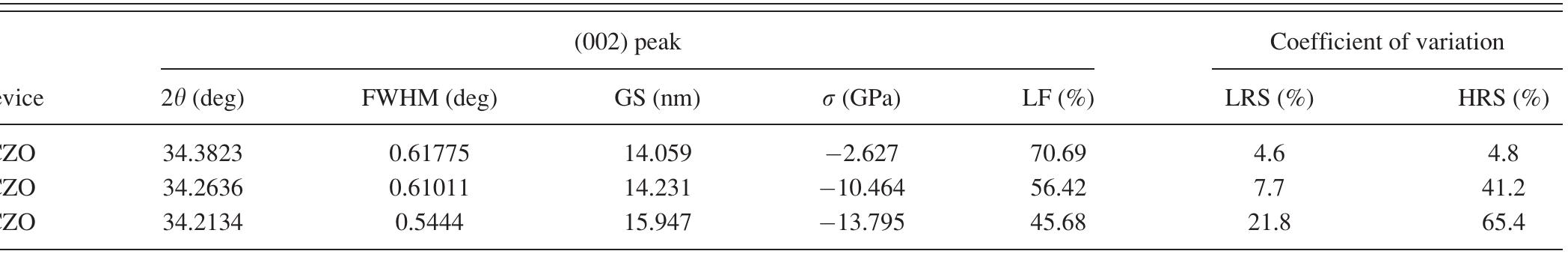 TABLE I. The 20, FWHM, grain size, residual stress, and degree of orientation of (002) grains in CZO film, and the HRS and LRS coefficients of variation o CZO devices. FWHM, GS, o, and LF are full width at half maximum, grain size, residual stress, and Lotgering factor, respectively.  The (002) peak is found to decrease as the Co dopant concentration increased while the occurrences of (100) peak and (101) peak become more prominent. Lotgering factor (LF) was used to quantify the degree of (002)-orientation growth and calculated using the following equation:°*  randomly oriented region’s thickness. This tendency is in good agreement with the degree of (002)-orientation growth (LF) calculation. 
