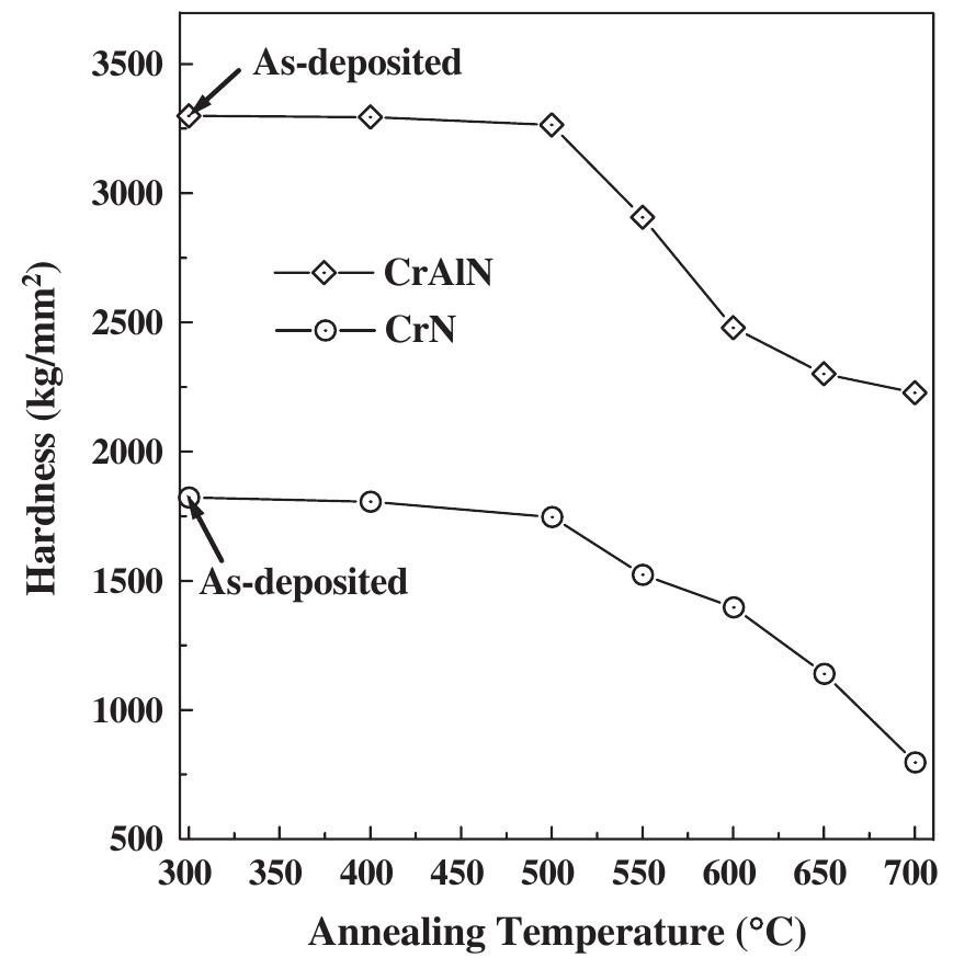 Fig. 8. Variations of hardness values of CrN and CrAIN coatings with annealing temperature.
