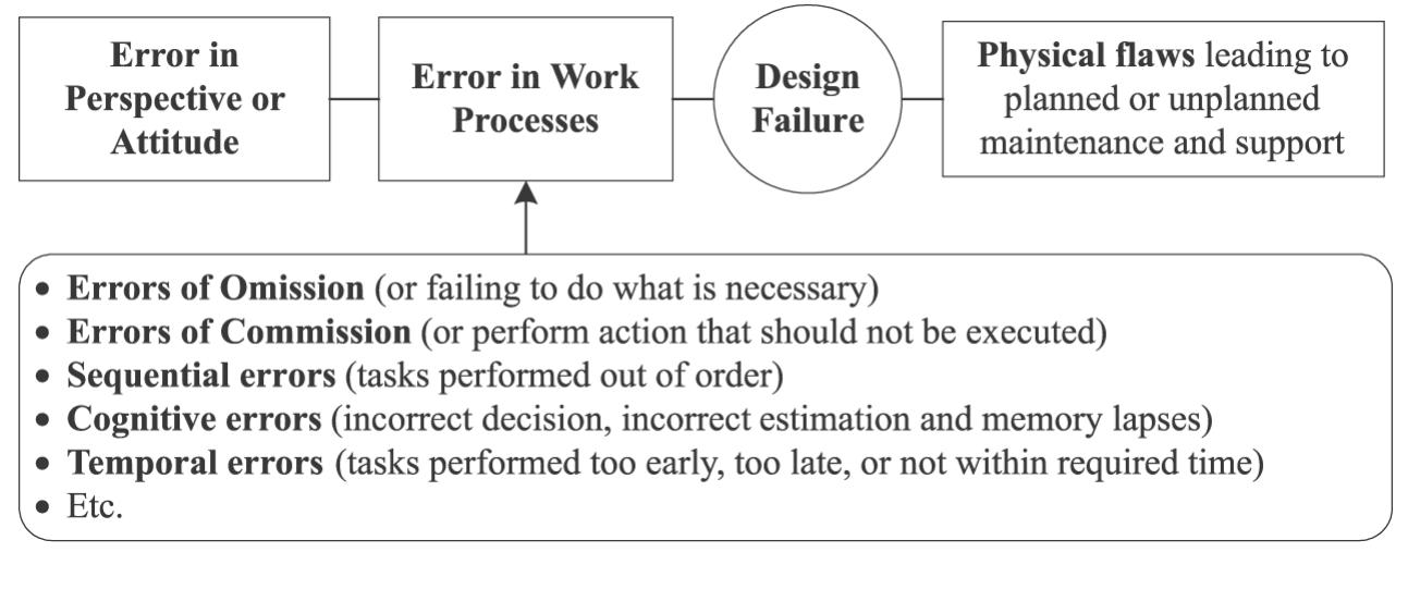 Flaws in the perspective or attitude of the employees participating in a specific work process can lead to errors in work processes. Reason (1990) defines human error as “the failure of planned actions to achieve their desired ends — without the intervention of some unforeseeable event”. Typical examples are error in judgment, error in moral perspective, over-confidence, under-confidence, indifference, arrogance, selfishness, and other forms of focusing on oneself rather than on others. Training and awareness-creating 