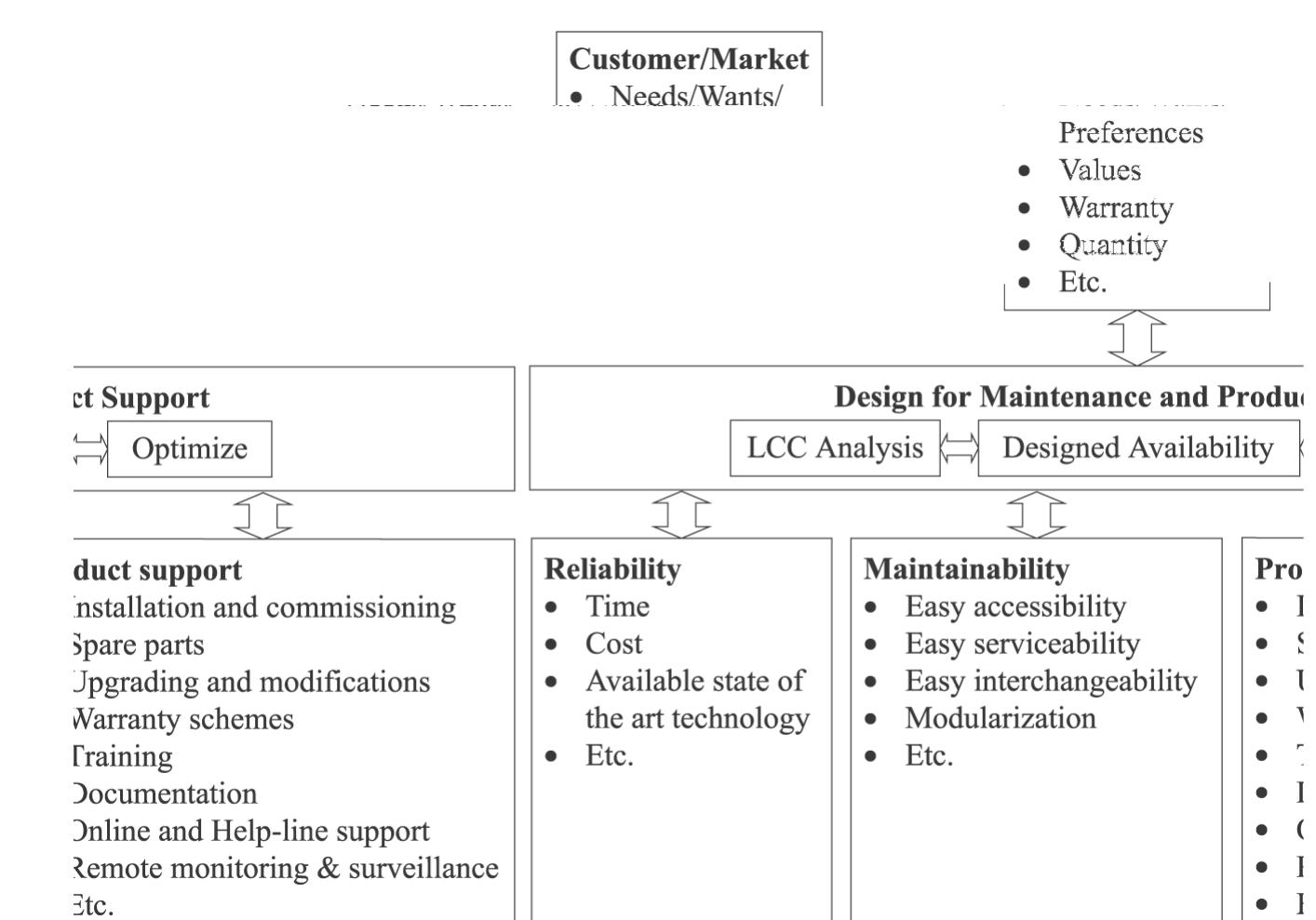 are higher compared to the alternative design for maintenance, one naturally prefers the latter. As long as the failure or degradation mechanism is known, one can design a compensating maintenance and support strategy to reduce risk, and to make the product easy to maintain and support. The presence of wear mechanisms causing maintenance does not mean that the system is unreliable — it may, however, become unreliable if the compensating mechanisms are unreliable or fail. If the reliability is too low, maintainability issues such as accessibility to parts that need to be maintained, serviceability and interchangeability of parts and systems, use of modular design have to be considered (Blanchard et al., 1995; Dhillon, 1999; Ericsson and Erixon, 1999; Thompson, 1999). Warranty and life span are also issues to be evaluated. The objective of such analysis is to reduce product maintenance time and cost, and to determine labour and other related costs by using maintainability data to estimate item availability.  