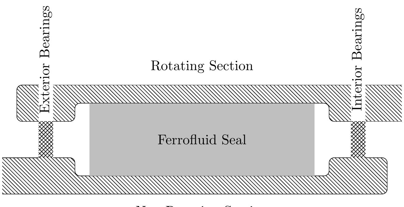 The overall structure of the seal contains two sets of roller bearings as well, which are not pressure. sealing and serve only a structural purpose in keeping the two sections properly aligned. Thess bearings are a double-row 3 cm design with a 1.49 cm raceway on either section®’. This results in < high-conformity fit and holds the two sections in close and unshifting alignment, which is essentia for smooth rotation and low vibration in the bearings. Having one set of bearings on each end o the sealing mechanism ensures that the sections are held in alignment with a two-point fit. 