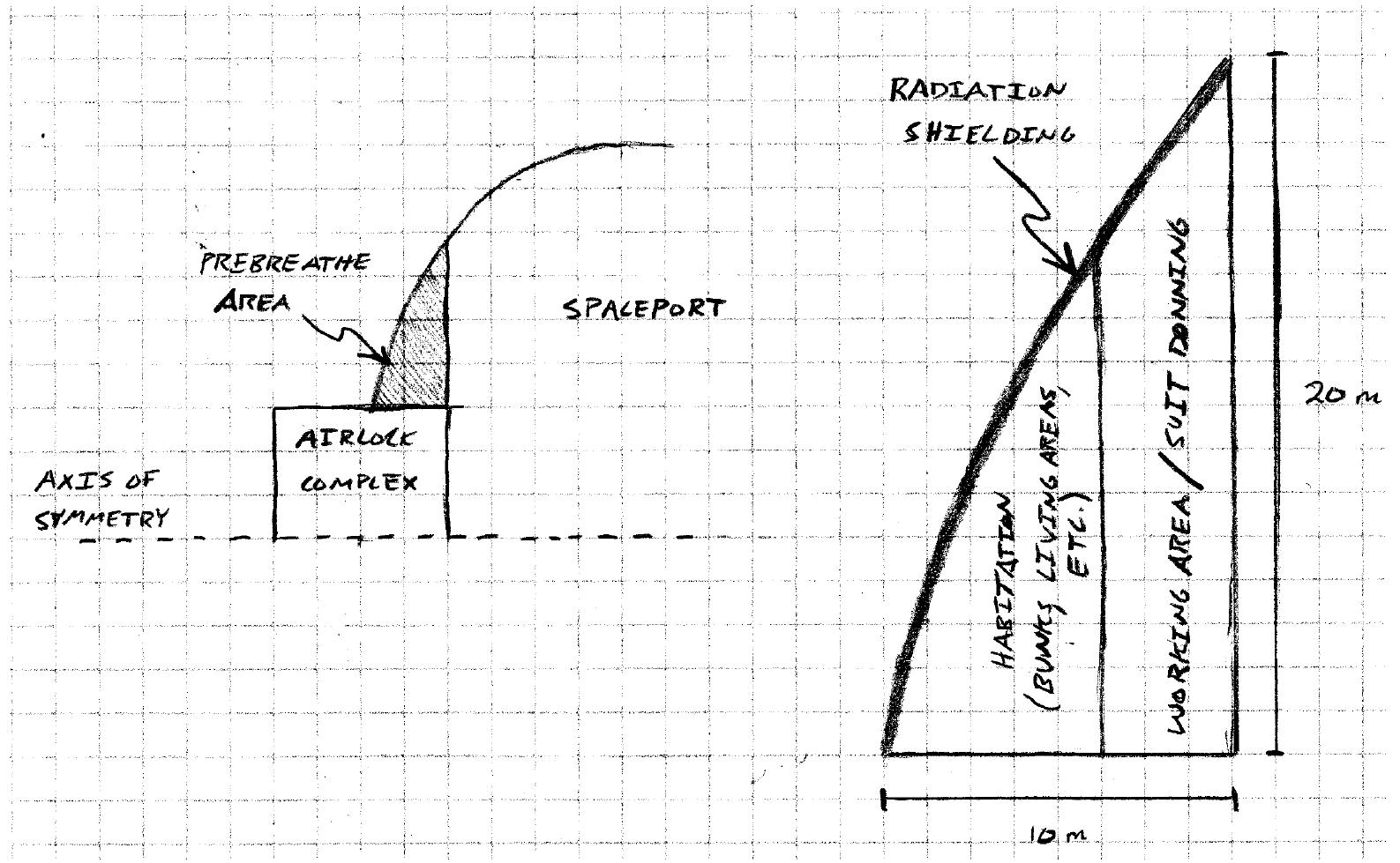 Figure 1.16: Diagram of Prebreathe Environment  To facilitate spacecraft construction, then, human operators must be able to go on EVA on a regular basis with little preparation. Despite advantages in spacesuits due to switching to an MCP design, some prebreathe time is still required before EVA. To eliminate this requirement, construction workers on an active spacecraft construction job live in a low-pressure pure oxygen environment  while on duty, eliminating time-costly prebreathe requirements.  