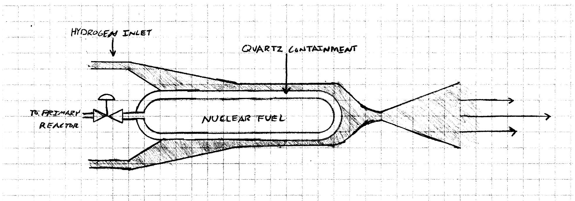 Che mass fraction of propellant is therefore equal to ant = 24.3%. This is feasible with current  echnology as long as some effort is put towards developing these NTR engines. As is clear from  she calculations, NTR engines provide an effective bridge for the gap between high-thrust, low- ficiency chemical rockets and low-thrust, high-efficiency electric engines. While the combinatior of moderate thrust and high specific impulse does indicate that the engine’s power is about 3 GW. ‘xisting literature on previously constructed reactors!°® indicates that these reactors can attain ¢ oower density of more than 10 MW per cubic foot, meaning that a 3 GW power source might take ip 8.5 cubic meters, certainly attainable and not obscene in terms of scale. In fact, much of the  ngine’s mass is accounted for by shielding that protects the rest of the spacecraft as well as any  ylace it happens to land at from being irradiated.  Figure 2.2: Basic Diagram of NTR Mechanics  While electric engines would be more efficient at transporting cargo to Freyr, there is a significant problem with the use of electric engines: the low thrust means that their acceleration is very low, which results in a large amount of time spent in the van Allen belts around Earth. These belts  of ionizing radiation are held in place by Earth’s magnetic field and represent a great danger to humans or vulnerable electronics passing through them due to the high radiation levels. The belts necessitate the use of higher-acceleration craft to avoid the debilitating and potentially deadly effects of prolonged exposure to high levels of radiation. 