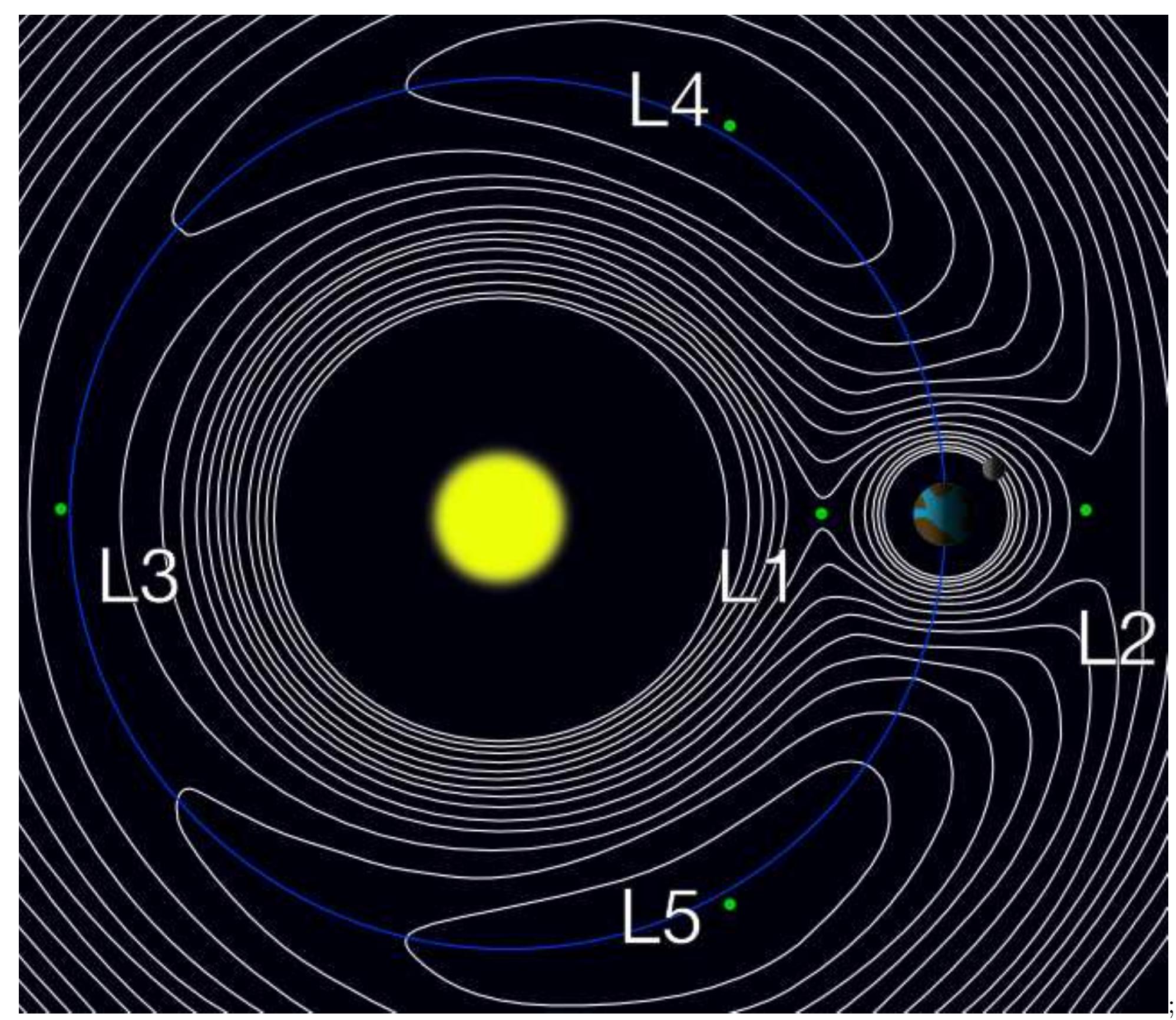 The stability of the Lagrangian points hinges on the action of the Coriolis force. A derivation is not provided here of the stability of the Lagrangian points, but the effect is clear in a potential plot calculated taking Coriolis force into account!®9:  Figure 5.1: Potential Plot of the Restricted Three-Body System 