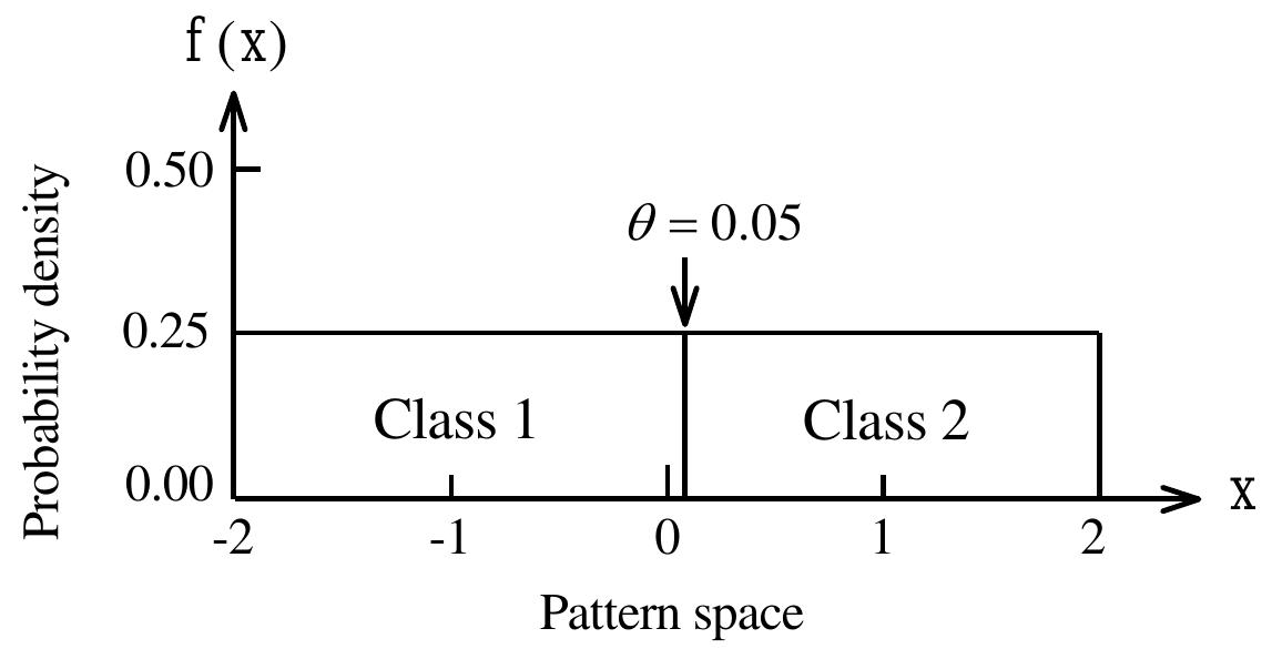 Fig. 2. Distribution of training patterns in our artificial numerical example.  On the other hand, the rule weights of R, and R,,, are calculated from each definition using the 