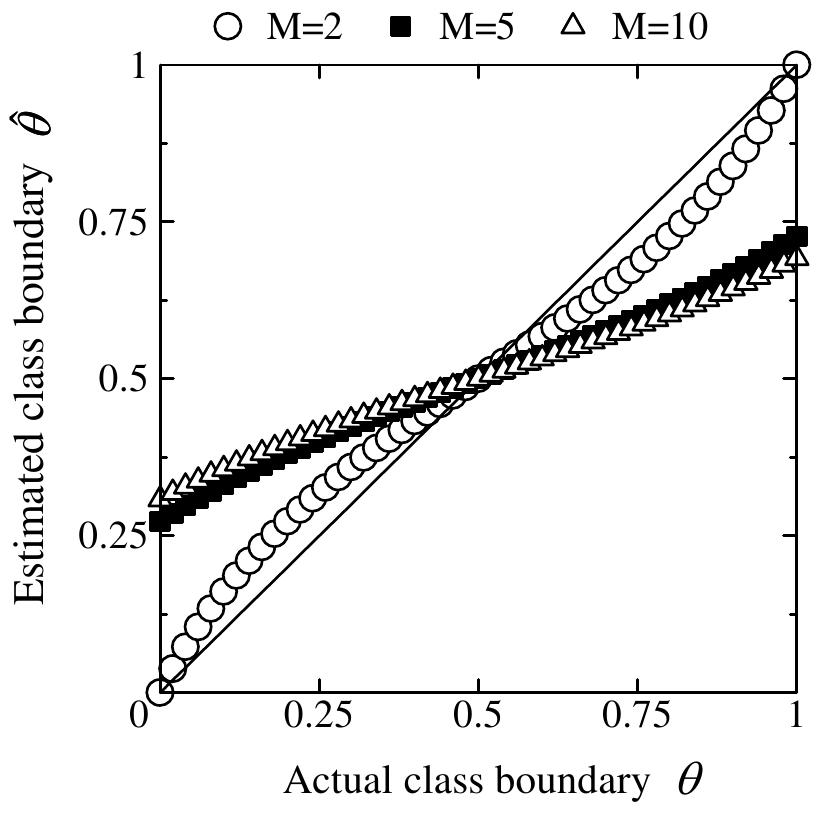 Fig. 4. Simulation results by the second definition of rule weights for M-class problems.  simulation results by the second definition in Fig. 4 are similar to those by the first definition in Fig.  For discussing the difference between the third and fourth definitions, let us consider the situation  |. From this figure, we can see that the difference between the actual class boundary @ and th 