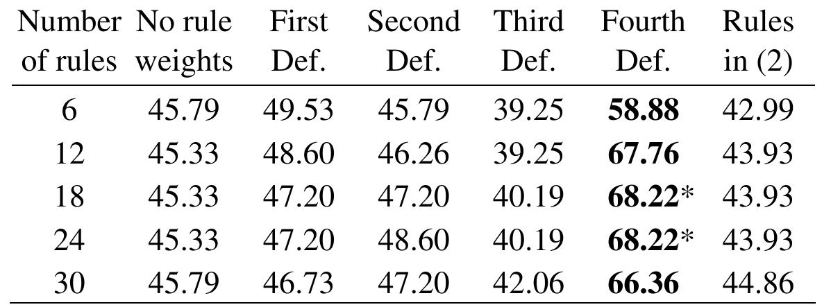 Table 5. Classification rates on test patterns of the glass data set by the weighted vote method.  D. Discussions on Simulation Results  Simulation results in Tables 2-5 show that the effect of rule weights is problem-dependent. In 