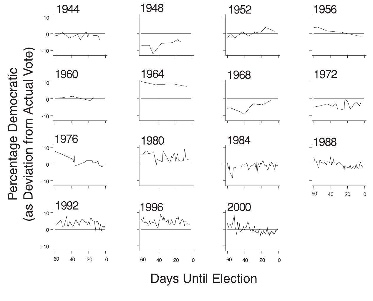 Trial Heat Preferences for Final 60 Days of Campaign, 1944-2000
