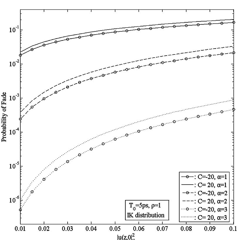 Fig. 1. Probability of fade estimation versus intensity threshold for the I-K distribution model with Tp =5 ps and parameter p=1 for upshifted, i.e., C=20 and downshifted i.e., C= —20, chirped longitudinal Gaussian pulses. 