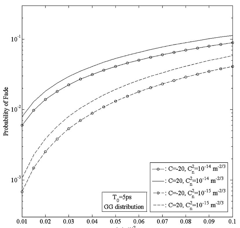 Fig. 3. Probability of fade estimation versus intensity threshold for the GG distribution model with Tp = 5 ps and two values for C,”, for upshifted, i.e., C= 20 and downshifte i.e., C= —20, chirped longitudinal Gaussian pulses. 