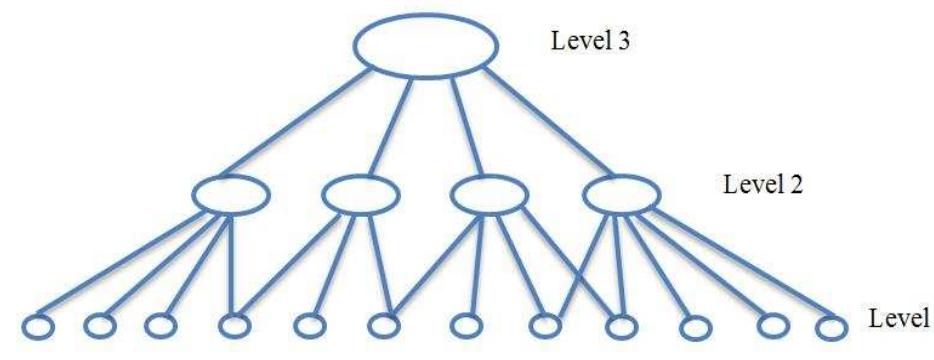Figure 2. A hierarchical model of autonomous agents 
