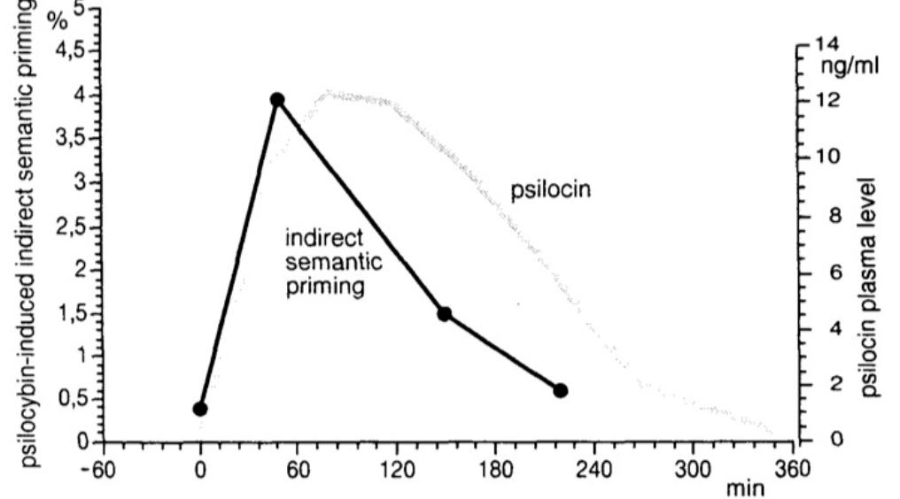 Figure 4. Mean plasma levels of psilocin, the primary metabolite of psilocybin (graph courtesy of Spitzer, 1996). Blood tests reveal psilocin is formed rapidly after drug intake, reaching peak plasma levels approximately 80 minutes after ingestion (data from Holzmann, 1995). Psilocybin-induced increase in indirect semantic priming, and subsequent decay, overlaid in 4 points. 