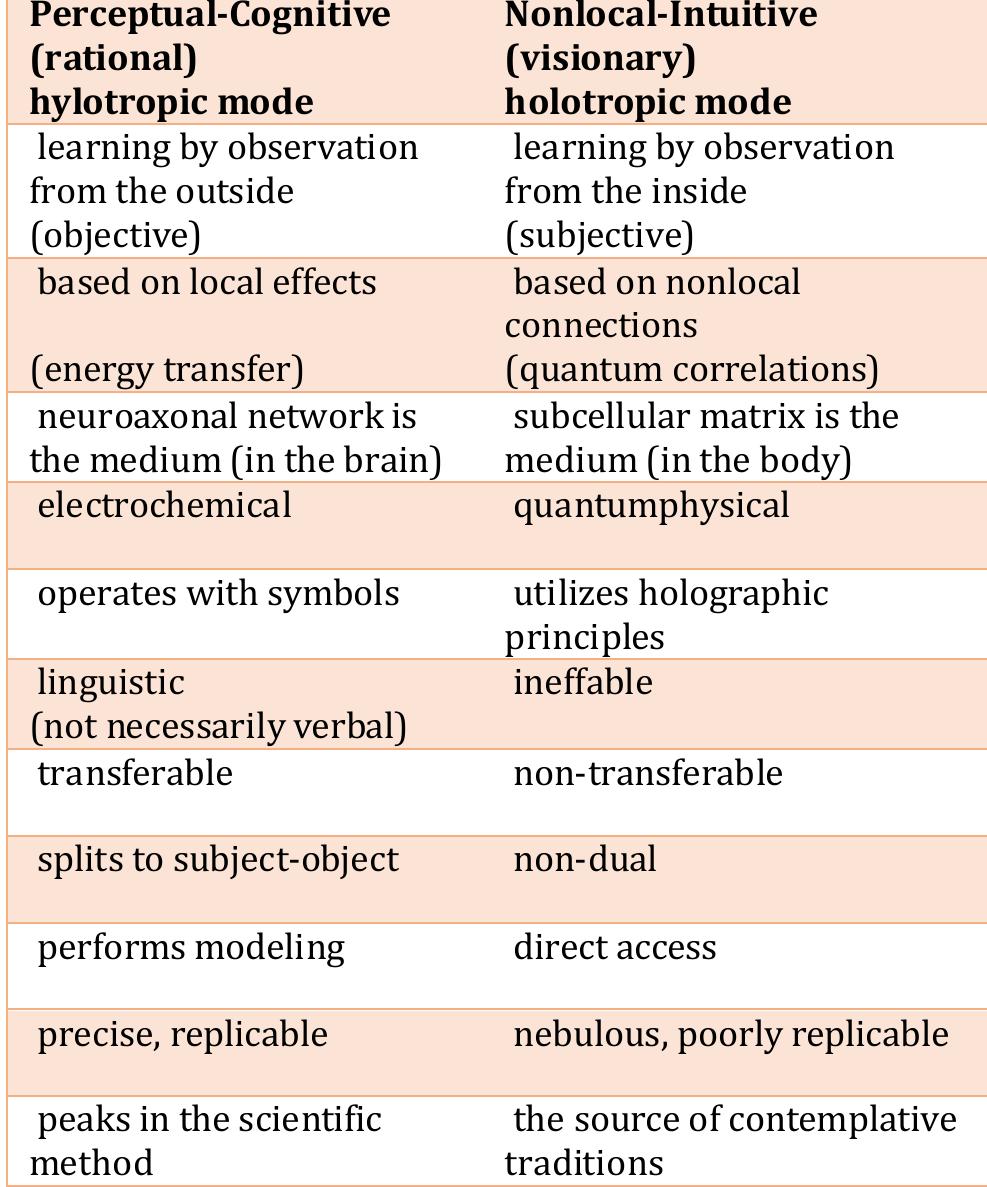 Table 1. Duality and complementarity in knowledge 