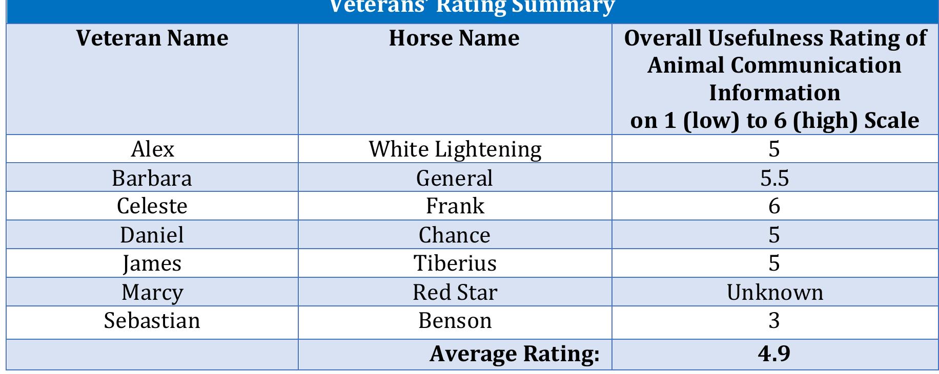 Table 3. The veterans’ usefulness ratings of the information received are shown.   Table 4. The guardians’ overall usefulness ratings are shown.  
