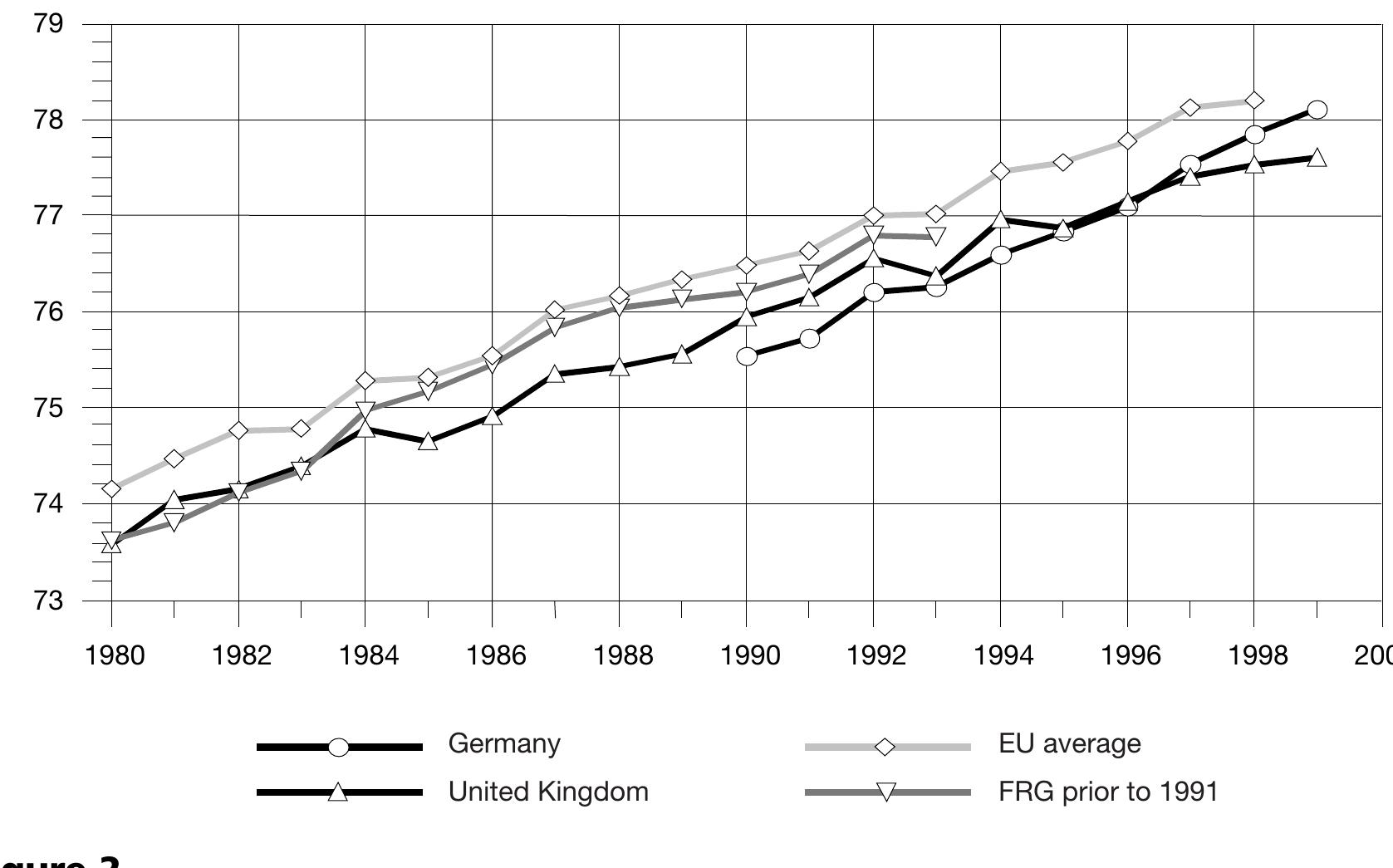 Using life expectancy at birth as an indicator, population health in the UK and Germany is slightly below the European Union (EU) average — see Figure 2. The process of arriving at these points has, however, been different. Starting from the same level in 1980, West German life expectancy improved more rapidly than that in the UK. German re- unification led to a drop in average German life expectancy due to the lower values in the east. As a result Germany was behind the UK in the early 1990s but overtook the UK again in the mid-90s (and expected to reach the EU average in 2000/01). In fact, the rate of improvement in Germany has been one of the highest in the EU in the 1990s (second to Finland for males; second to Luxembourg for females) — a fact not widely recognised, let alone discussed.  Discrepancies in life expectancy are especially visible for the youngest and oldest groups in the population. 
