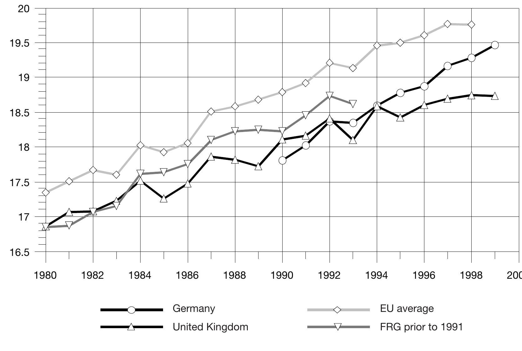 Life expectancy at age 65 in years, females; 1980-99 (WHO, 2002) 